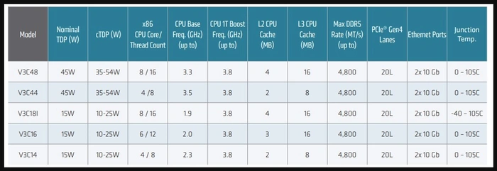 AMD Ryzen Embedded V3000 Vergleichstabelle