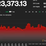 Bitcoin und Aktien fallen;  Analysten sehen das Risiko eines weiteren Abwärtstrends