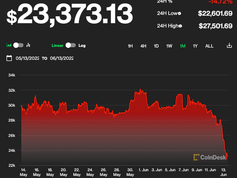 Bitcoin und Aktien fallen;  Analysten sehen das Risiko eines weiteren Abwärtstrends