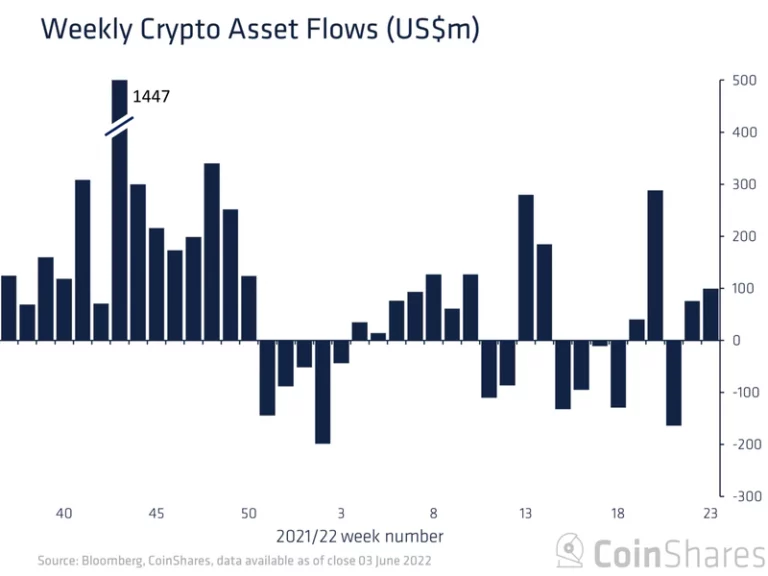 Bitcoin-Fonds scheffeln neues Geld, während Altcoin-Fonds leiden