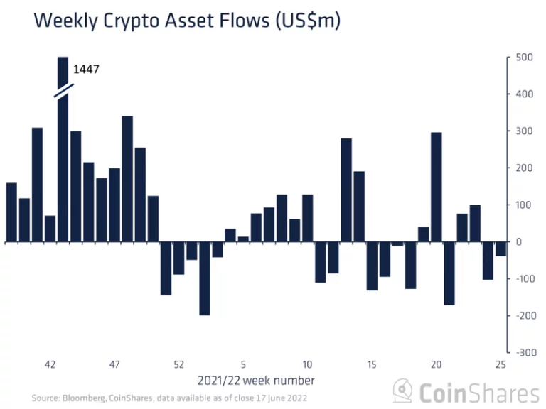 Der CoinShares-Bericht zeigt große Abflüsse aus Bitcoin-Short-Fonds