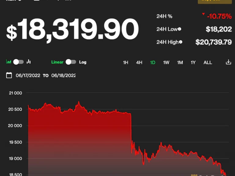 Der Kryptomarkt stürzt ab, als Bitcoin die Höchststände des vorherigen Zyklus durchbricht