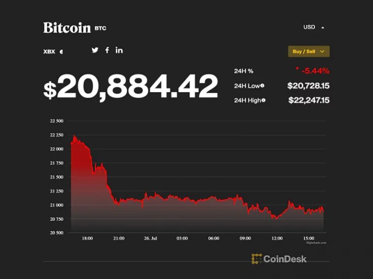 Bitcoin geht weiter zurück, wenn das Momentum nachlässt