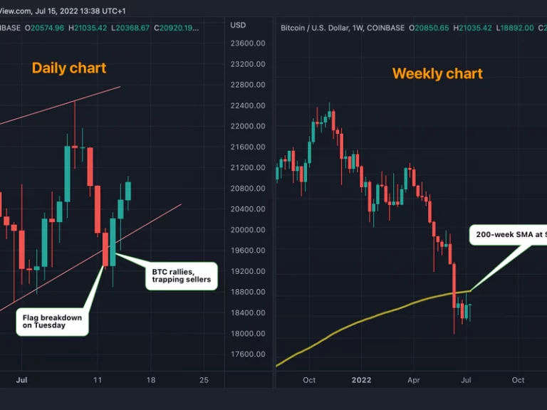 Bitcoin-Borra für die Wochenzeit mit einem Widerstand von 22,6.000 $