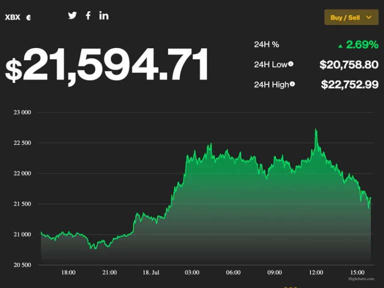 Bitcoin sieht den besten Tag seit über einem Monat