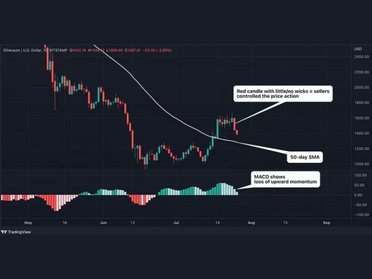Ether-Chart-Ausblick verschlechtert sich, da der Preis unter 1,4.000 $ fällt;  Fed Angst wiegt