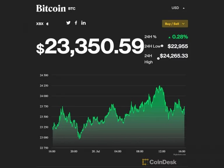 Market Wrap: Bitcoin nähert sich dem einfachen gleitenden 50-Tage-Durchschnitt