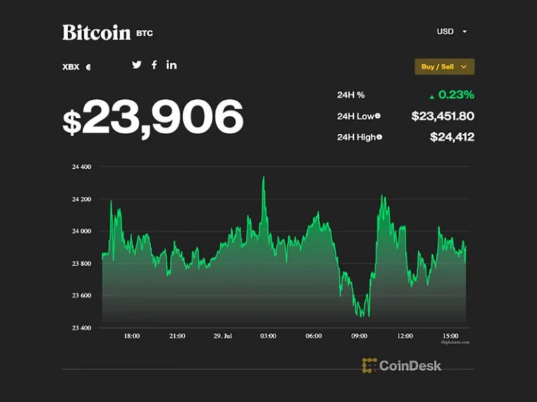 Market Wrap: Bitcoin und andere Kryptos gewinnen in der zweiten Woche in Folge