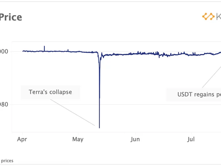 Tether encuentra paridad estable con el dólar tras colapso de Terra