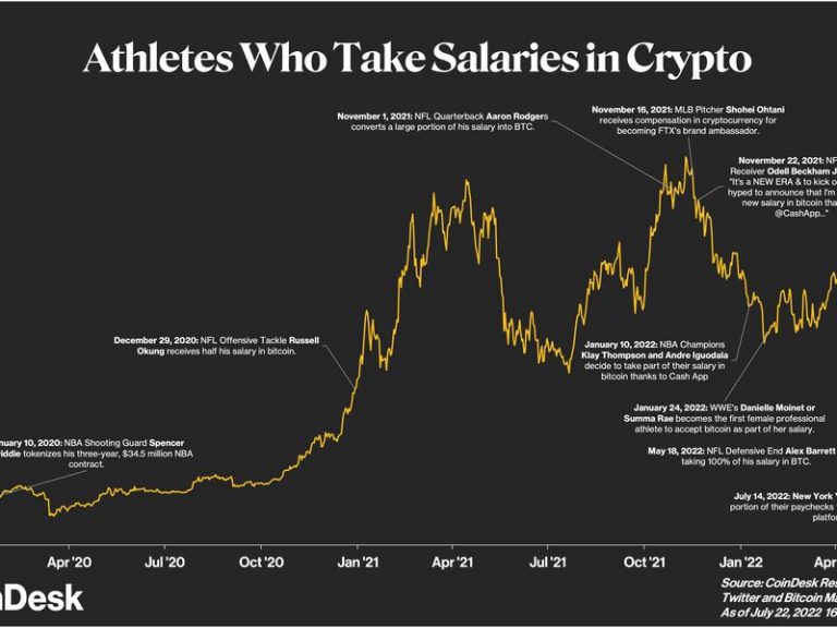 Warum Sportler eine Entschädigung in Bitcoin erhalten