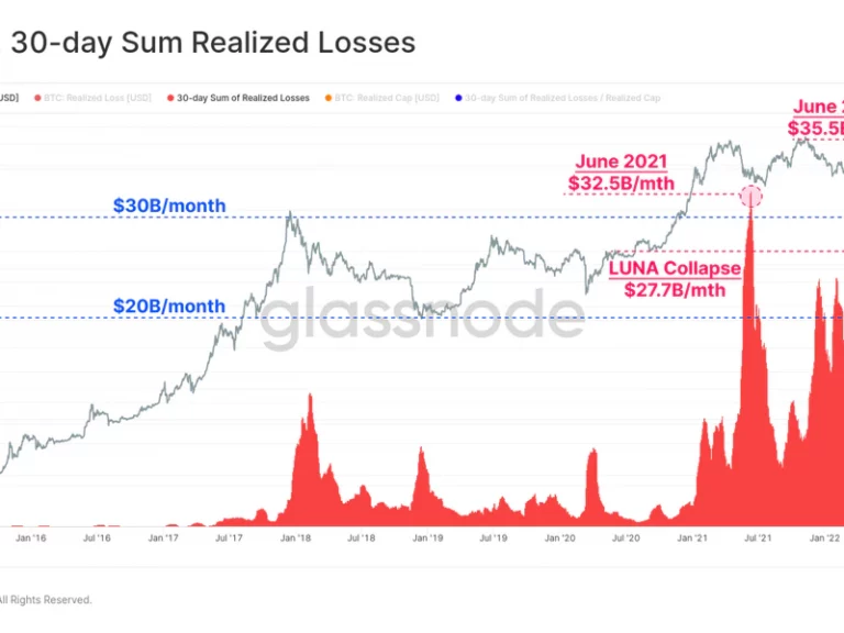 „Realisierte Verluste“ könnten den Gewinn von Bitcoin beweisen, wenn sie einen Markttiefstand signalisieren, sagt Glassnode