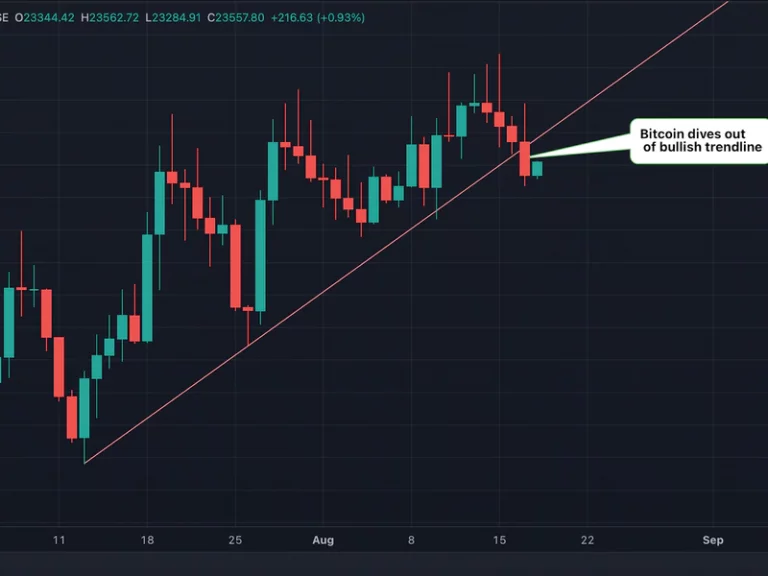 Bitcoin pierde tendencia alcista a medida que la Fed prevé tasas restriktives por mucho tiempo