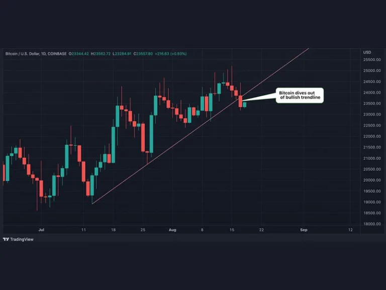 Bitcoin verliert bullische Trendlinie, da die Fed restriktive Zinssätze für einige Zeit für erforderlich hält
