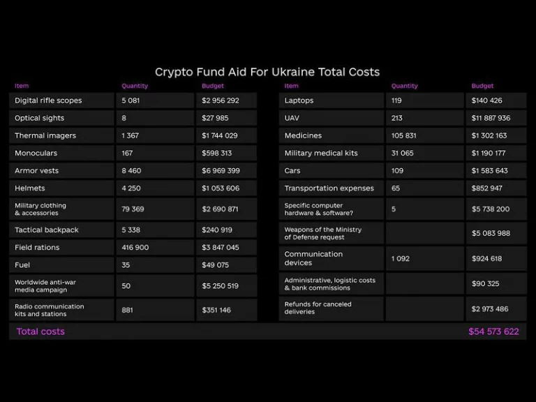 Die Ukraine kaufte Waffen und Drohnen mit Krypto-Spenden