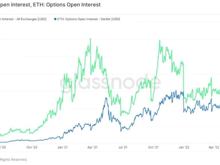 Ether Supera por Primera Vez ein Bitcoin im Mercado de Opciones