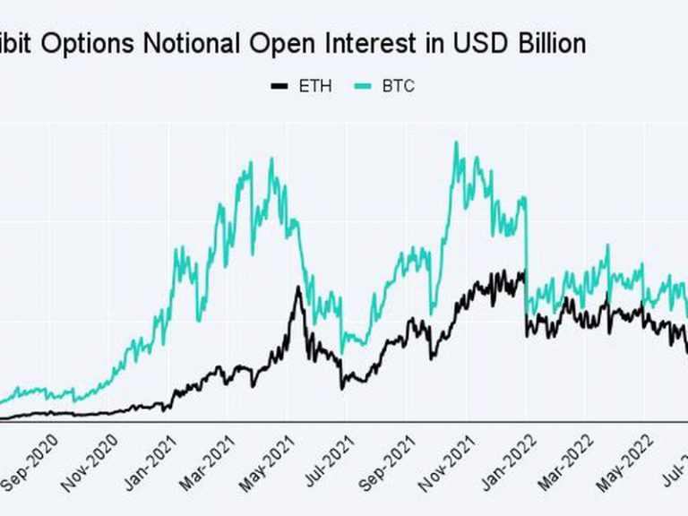 Ether dreht Bitcoin zum ersten Mal auf dem Optionsmarkt um