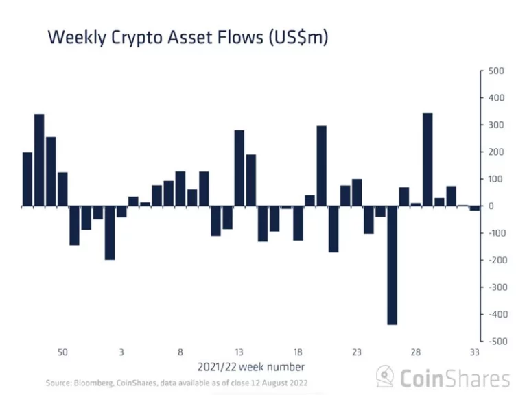 Fondos de inversión cripto registran egresos minimos y ponen fin a racha de entradas