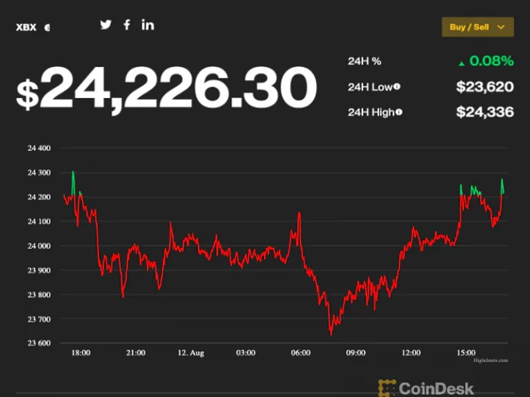 Market Wrap: Bitcoin-Preis endet die dritte Woche in Folge höher